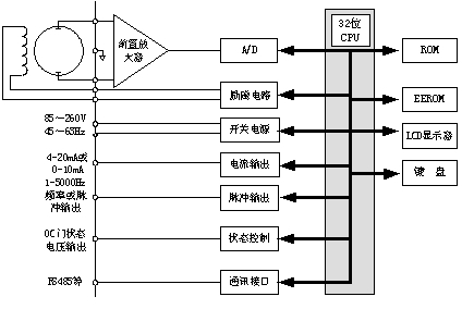 电磁流量计